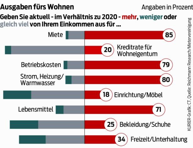 Umfrageergebnis: Zwei Klassen von Mietern