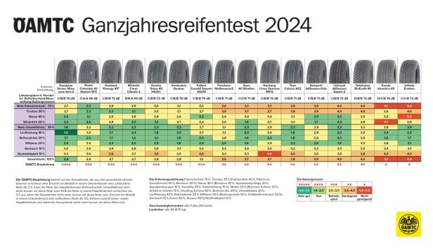 Ganzjahresreifen im Test: Keine Kaufempfehlung für mehr als die Hälfte der Modelle