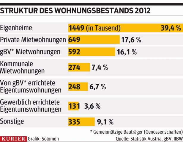 Wohnungsmarkt: Preisspirale nach oben