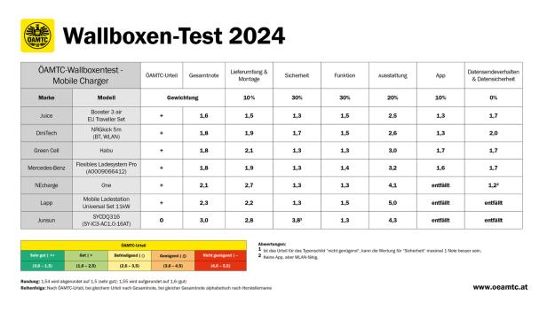 Wallboxentest: Das sind die besten Mobile Charger 2024