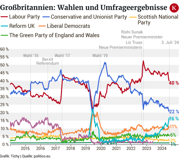 Ein Absturz mit Ansage: Tories fahren historische Niederlage ein