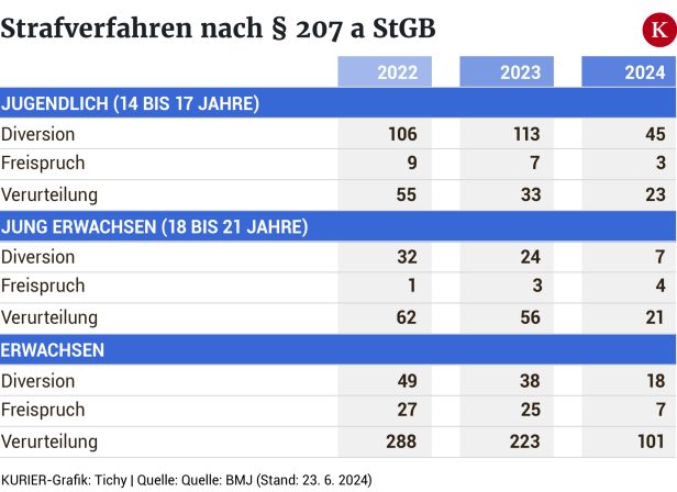 Verhängnisvolle Nacktbilder: Wenn Jugendliche zu "Tätern" werden