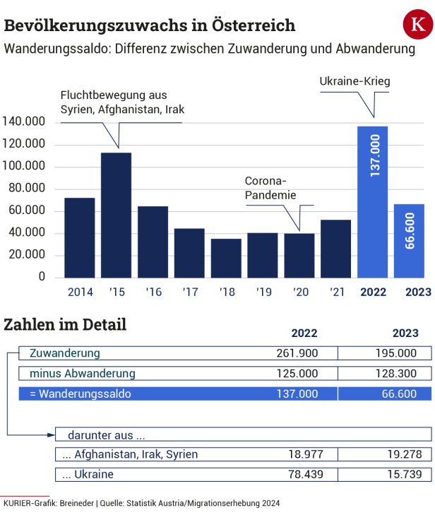 Integrationsbericht: Nur jede vierte Frau aus "Asyl-Ländern" ist erwerbstätig