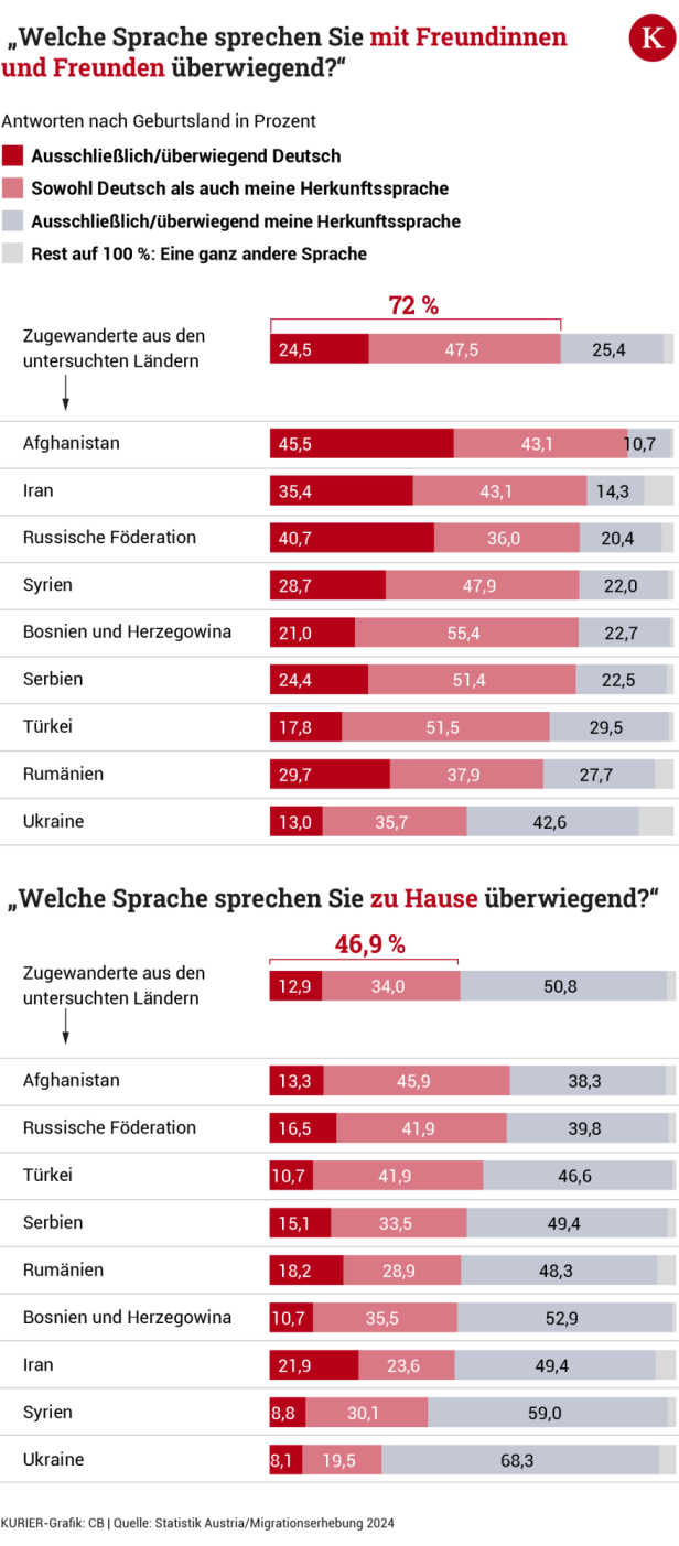 Integrationsbericht: Nur jede vierte Frau aus "Asyl-Ländern" ist erwerbstätig