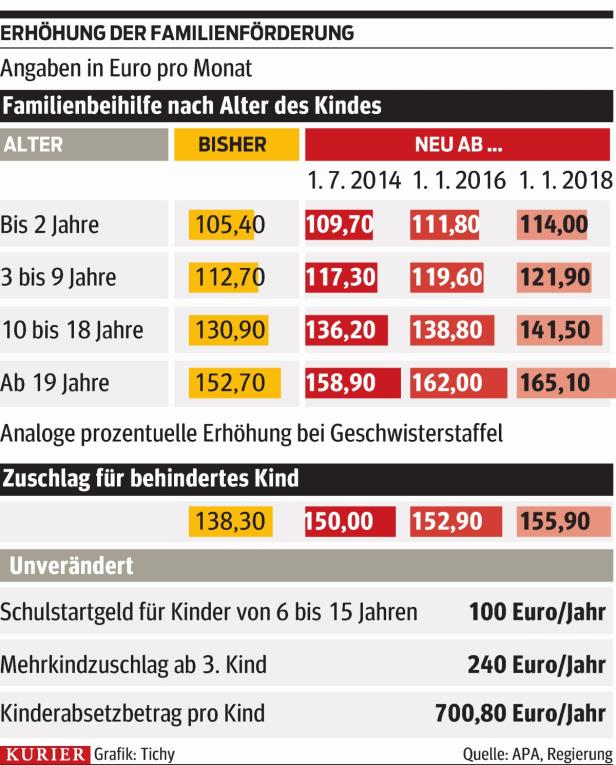 Ab Juli gibt es für Familien mehr Geld