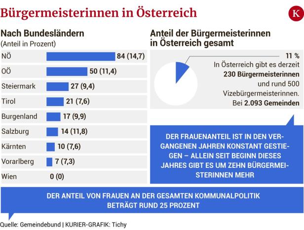 Starke Frauen in der Kommunalpolitik: Was die Bürgermeisterinnen ärgert