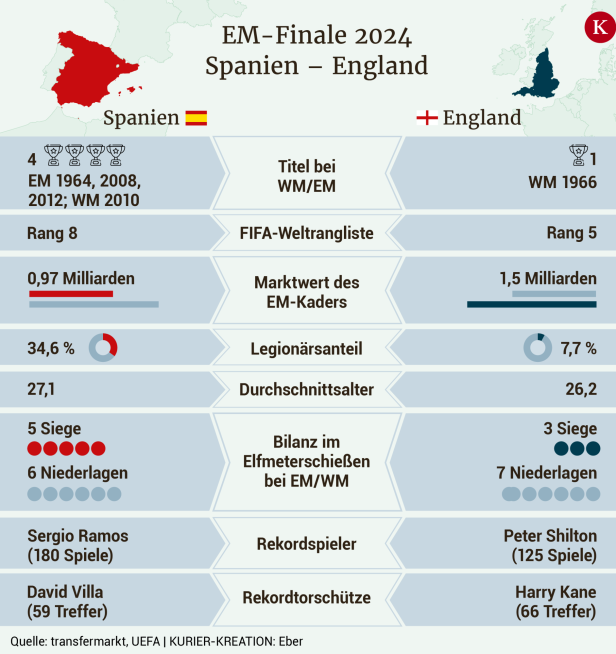 Der finale Vergleich: Was Spanien und England bei der EM auszeichnete