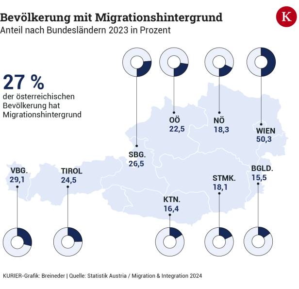 Migration in Zahlen: Syrer sind die jüngste Gruppe