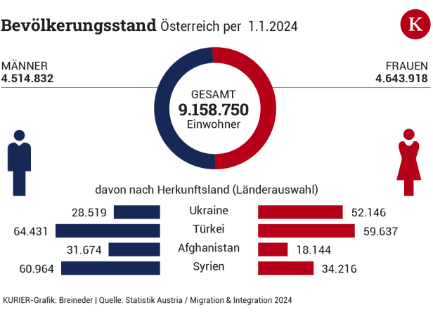 Migration in Zahlen: Syrer sind die jüngste Gruppe