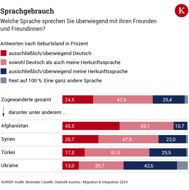 Migration in Zahlen: Syrer sind die jüngste Gruppe