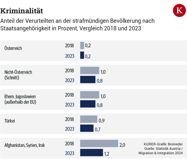 Migration in Zahlen: Syrer sind die jüngste Gruppe