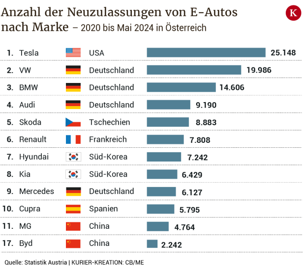 Woran es bei der E-Mobilität noch mangelt