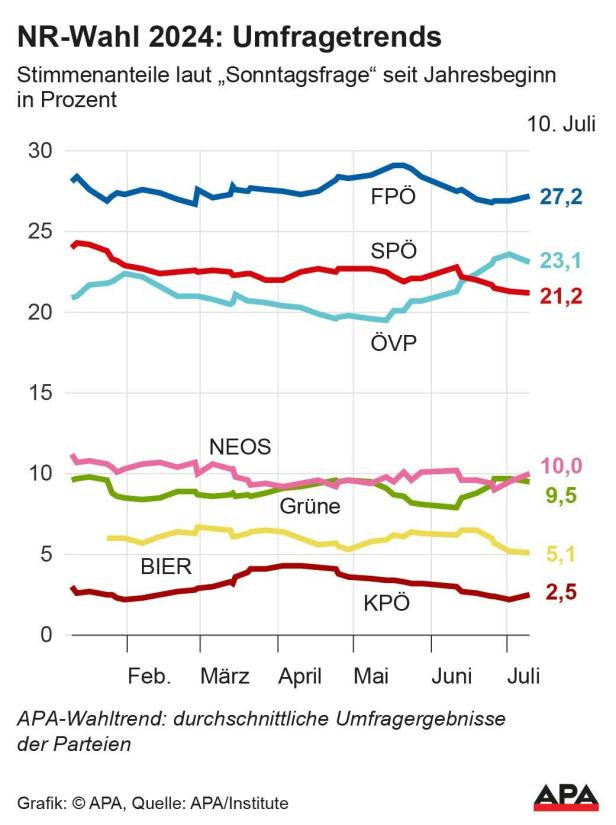 NR-Wahl 2024: Umfragetrend