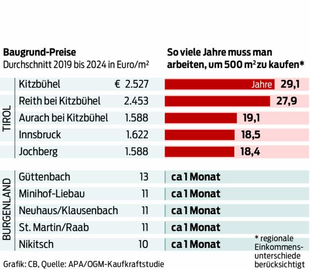 Ewig sparen für ein Grundstück: Wo es in Österreich am teuersten ist