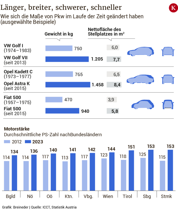 Warum Autos in Österreich immer größer, schwerer und schneller werden