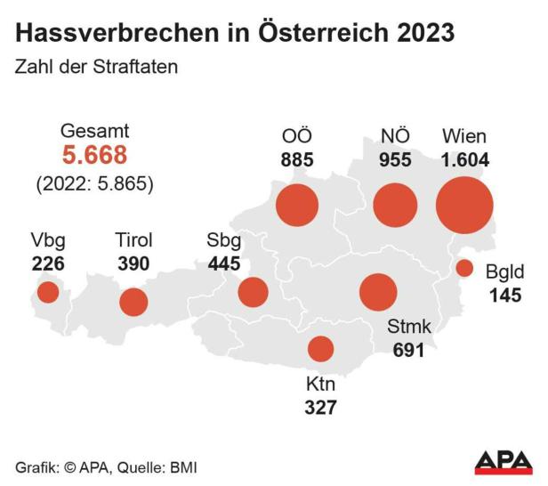 Hate Crimes: 2023 wurden rund 5.700 Straftaten aus Hass begangen