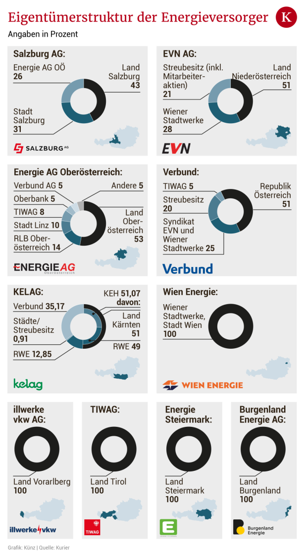 Welche Landes-Energiekonzerne die höchsten Gewinne einfahren