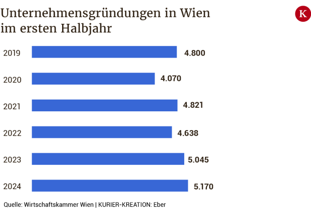 Rekord bei Unternehmensgründungen in Wien