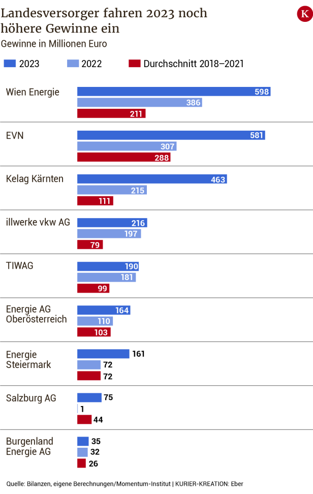 Welche Landes-Energiekonzerne die höchsten Gewinne einfahren