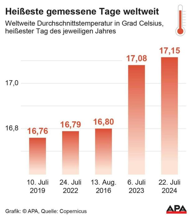 Wochenausblick: Hochsommer läuft weiter auf Hochtouren