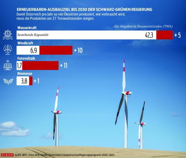 Was Österreich beim Ökostrom gelungen ist und wo die ÖVP blockiert