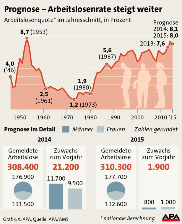 Arbeitsmarkt: Schlimmer war es nur vor 60 Jahren