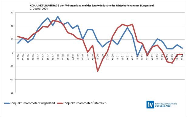 Industrie in der Rezession: Schlechte Aussichten fürs zweite Halbjahr