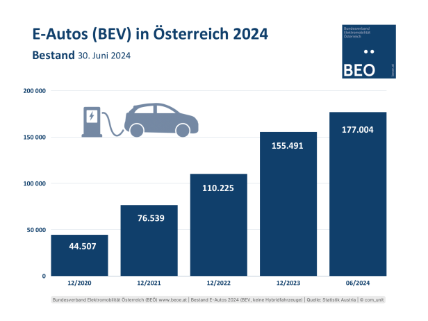 Magere 16 Prozent bewerten E-Mobilitäts-Infrastruktur in Österreich als "gut"