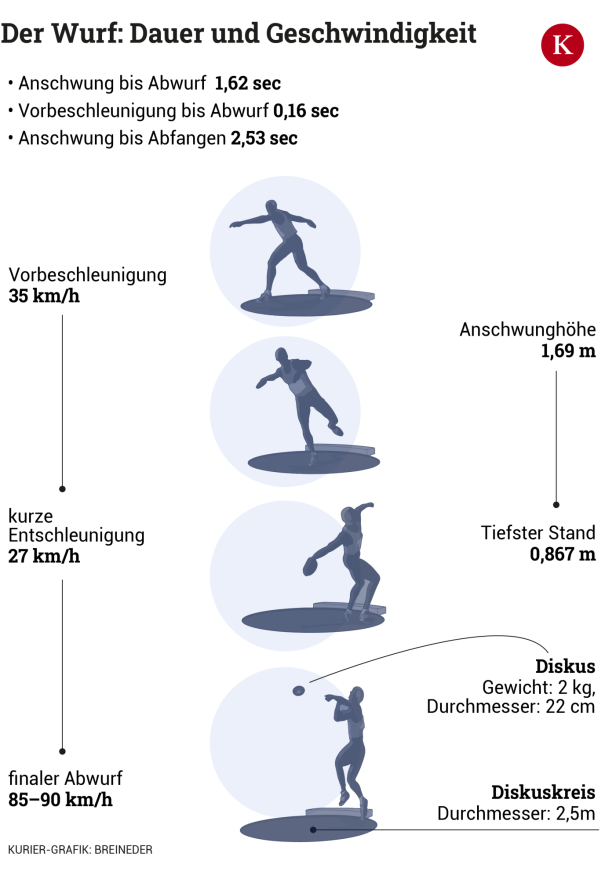 Lukas Weißhaidinger und die Vermessung der Diskus-Welt