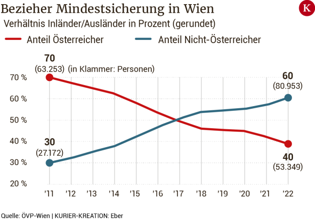 Mindestsicherung: „Ungerechtigkeit muss beseitigt werden“