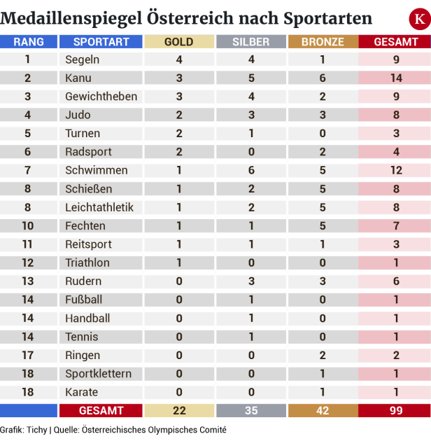 4. Gold bei Olympia: Warum das Binnenland Österreich eine Segelnation ist