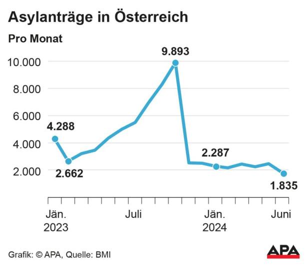 Zahl der Asylanträge weiter rückläufig, Entspannung im Burgenland