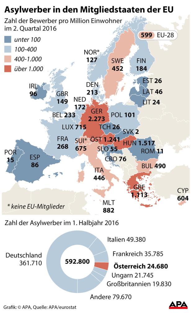 Zahl der Asylwerber in Österreich geht zurück