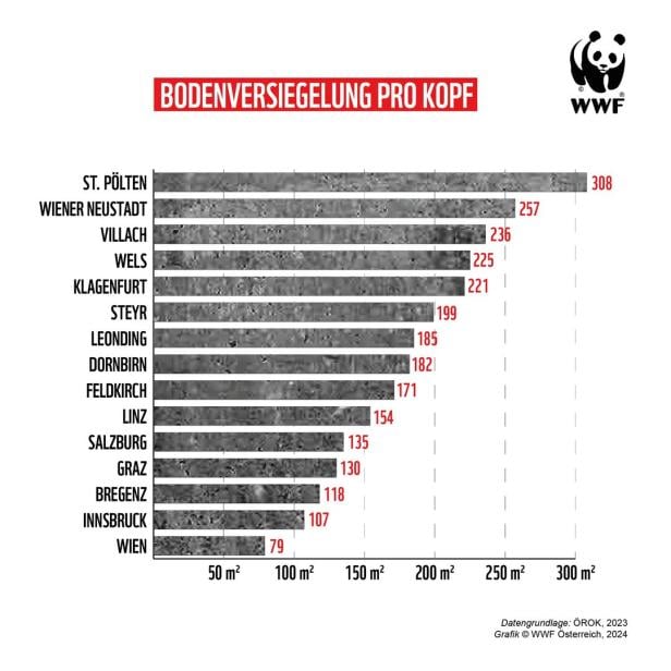 St. Pölten ist österreichischer Versiegelungs-Spitzenreiter