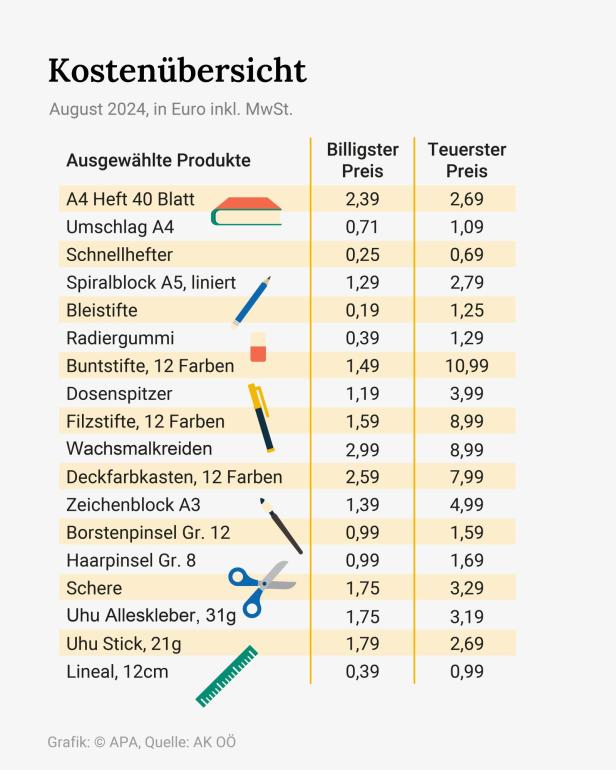 Teils massive Preisunterschiede bei Schulartikeln