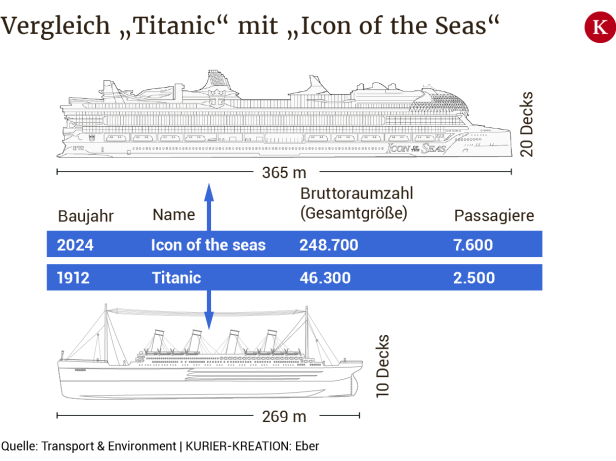 Gigantomanie in der Kreuzfahrt: "Monsterschiffe" als schwimmende Klimasünder