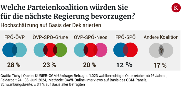 Nationalratswahl: Wer kann noch mit wem?