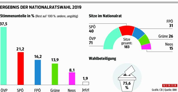 Wahlkampf-Finale: Warum Kickl und die FPÖ nur mehr schwer einzuholen sind