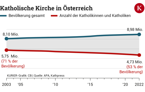 Warum den Kirchen die Schäfchen immer schneller abhanden kommen