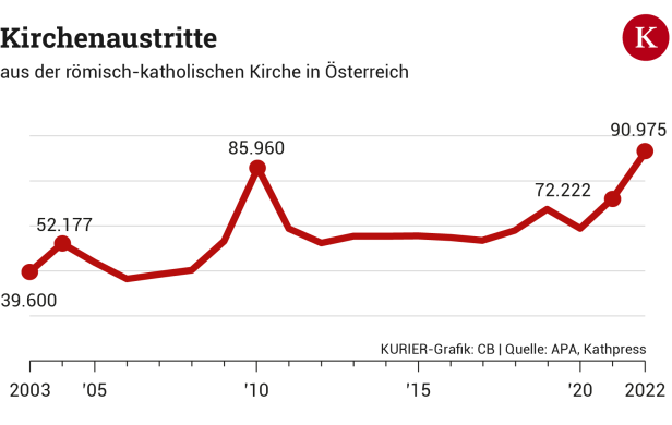 Warum den Kirchen die Schäfchen immer schneller abhanden kommen