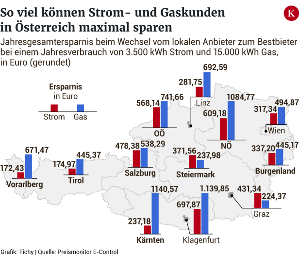 Strom- und Gaskunden können viel sparen, wechseln aber nicht