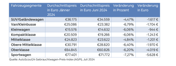 Benzin, Diesel oder E-Auto: Welche Gebrauchten jetzt noch billiger werden