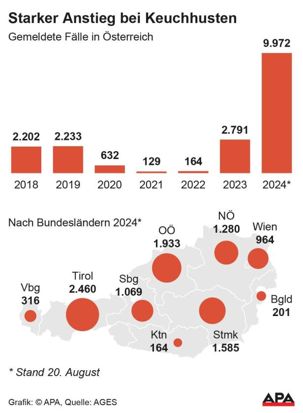 Starker Anstieg bei Keuchhustenfällen