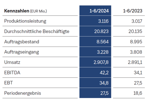 PORR: Starke Performance in der ersten Halbzeit