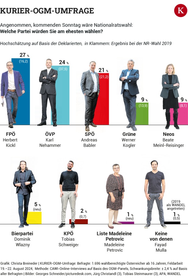 KURIER-OGM-Umfrage: FPÖ führt weiter – Duell zwischen Kickl und Nehammer