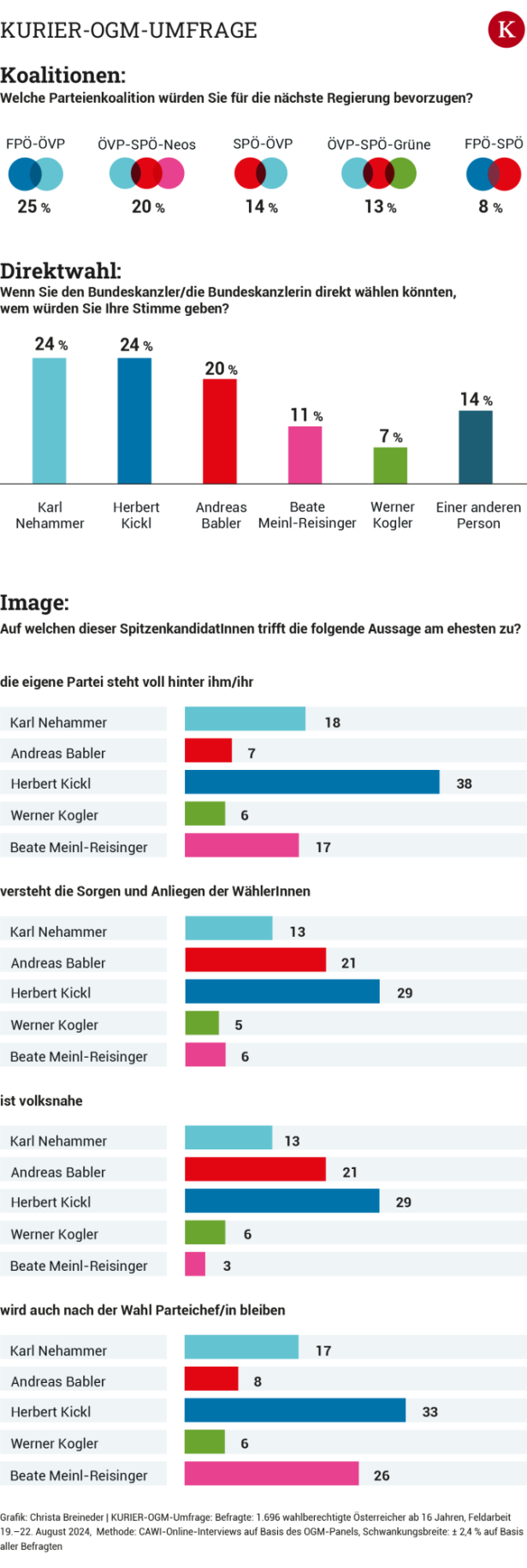 KURIER-OGM-Umfrage: FPÖ führt weiter – Duell zwischen Kickl und Nehammer