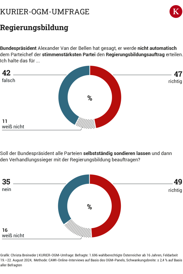 KURIER-OGM-Umfrage: FPÖ führt weiter – Duell zwischen Kickl und Nehammer