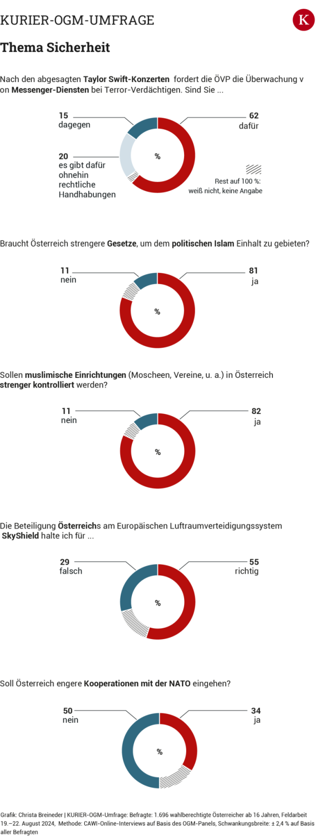 KURIER-OGM-Umfrage: FPÖ führt weiter – Duell zwischen Kickl und Nehammer