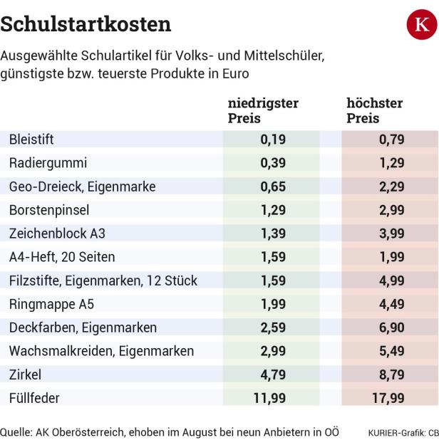 Rechnen vor Schulbeginn: Große Preisunterschiede bei Schulsachen