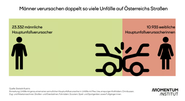 Männer verursachen in Österreich doppelt so viele Verkehrsunfälle wie Frauen